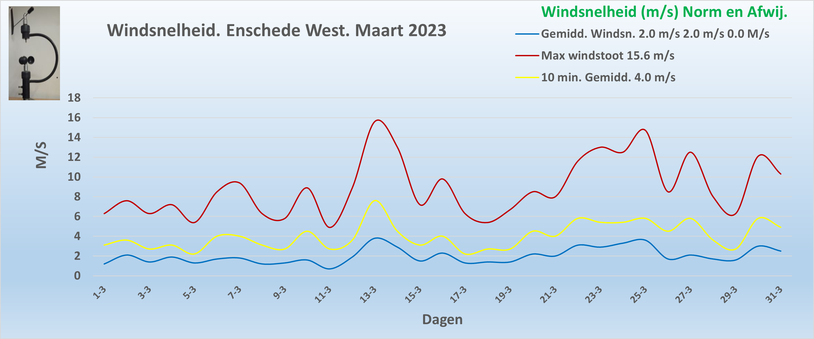 Windsnelheid